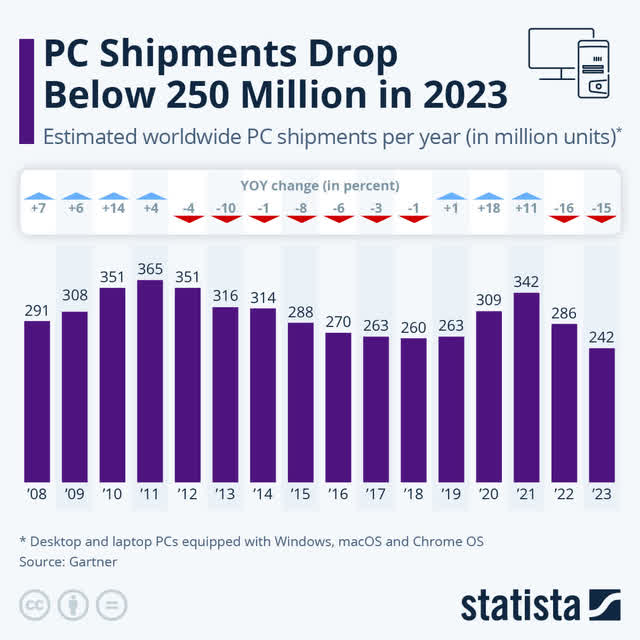 PC Shipments are showing sluggish growth in 2024