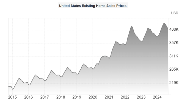 US Existing Home Sales Prices