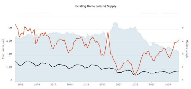 Existing Home Sales v Supply