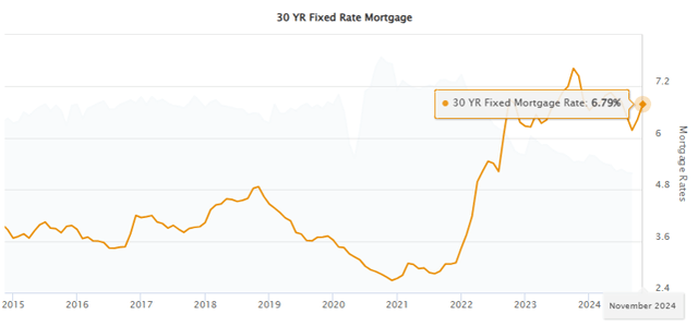 30 Year Fixed Rate Mortgage