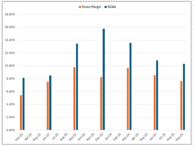 Gross Margin v SG&A