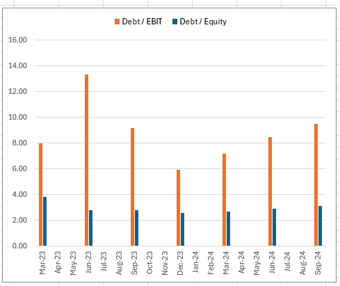 Debt Related Metrics