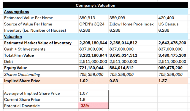 Valuation Analysis