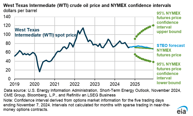 WTI oil price 5-95 price forecast rang