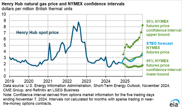 Henry Hub natural gas price and NYMEX confidence interval