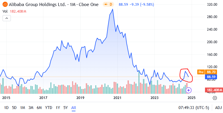 Alibaba's Stock Performance since IPO