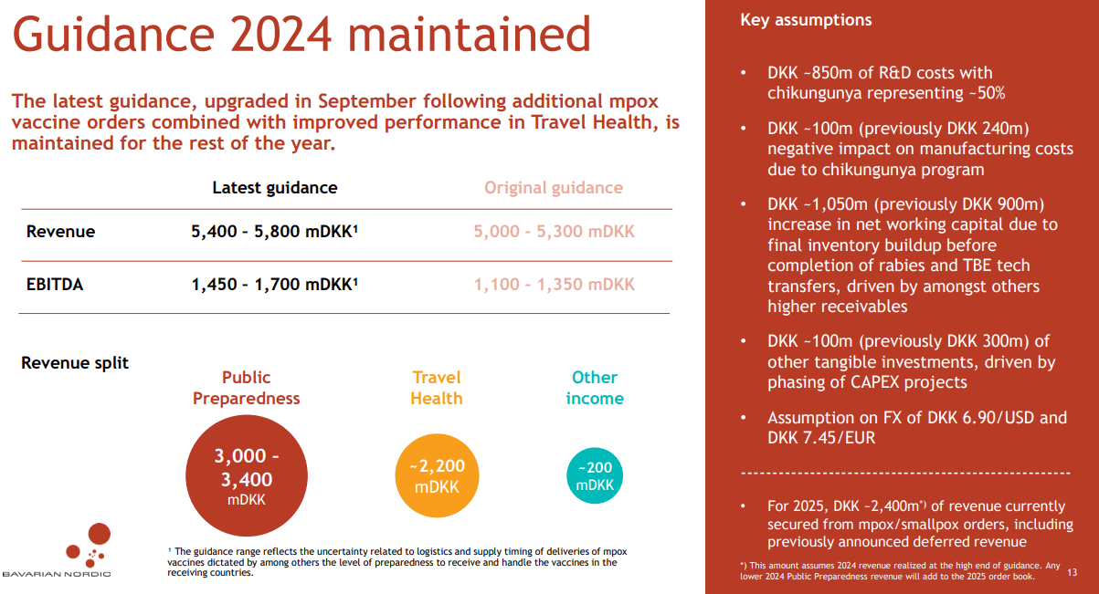 Source: Bavarian Nordic Q3 2024 Results Conference Call. November 15, 2024.