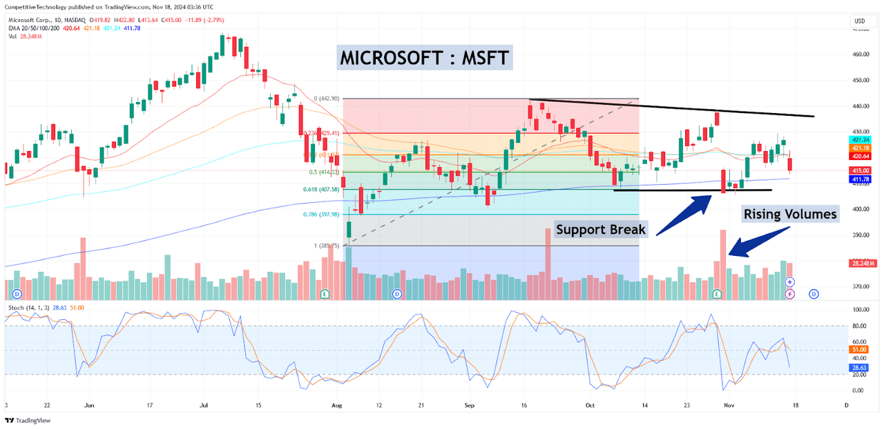 Microsoft: Key Support Levels