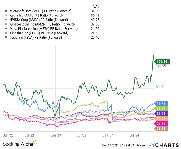 Microsoft: Comparative Forward Price to Earnings Valuations