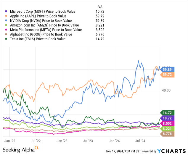 Microsoft: Comparative Forward Price to Price Valuations