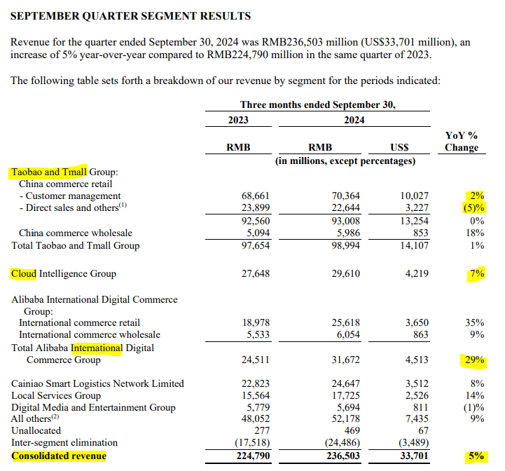 Key BABA financials, Income statement