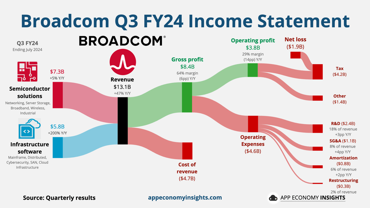 AVGO Q3 Earnings