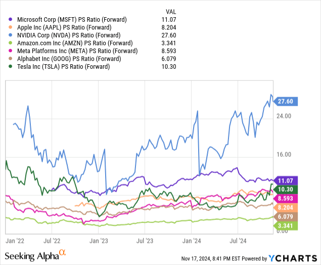 Microsoft: Comparative Forward Price to Sales Valuations