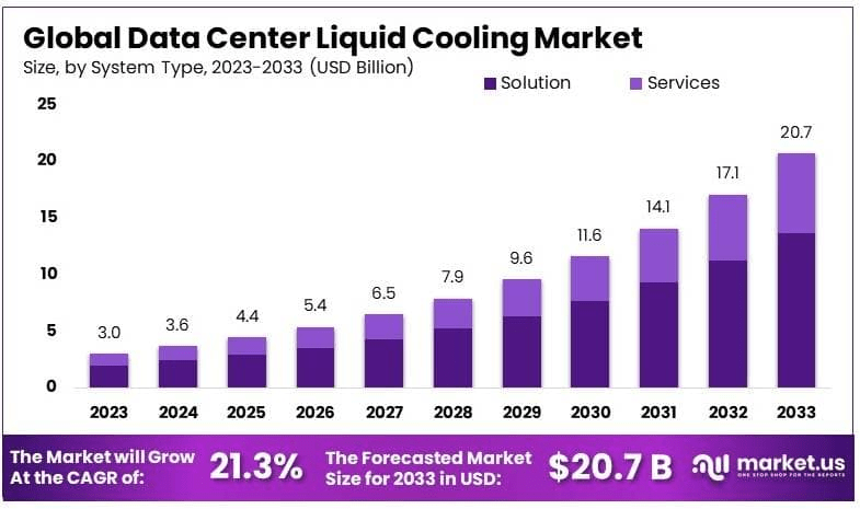 Data Centers Liquid Cooling Market Size Projection By 2033