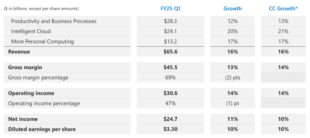 Microsoft: Quarterly Earnings Figures