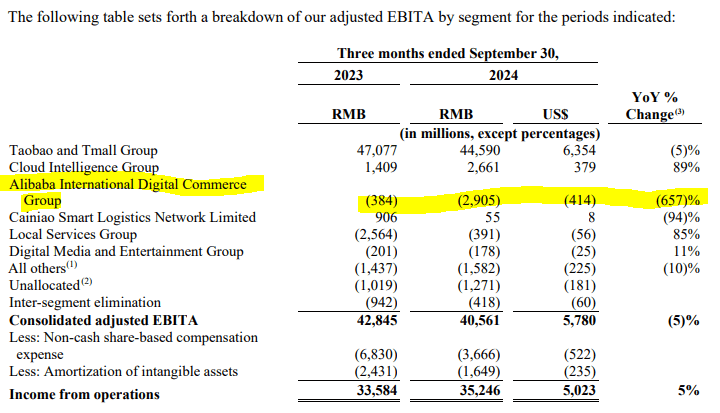 Highlighted figures from Alibaba's Income Statement