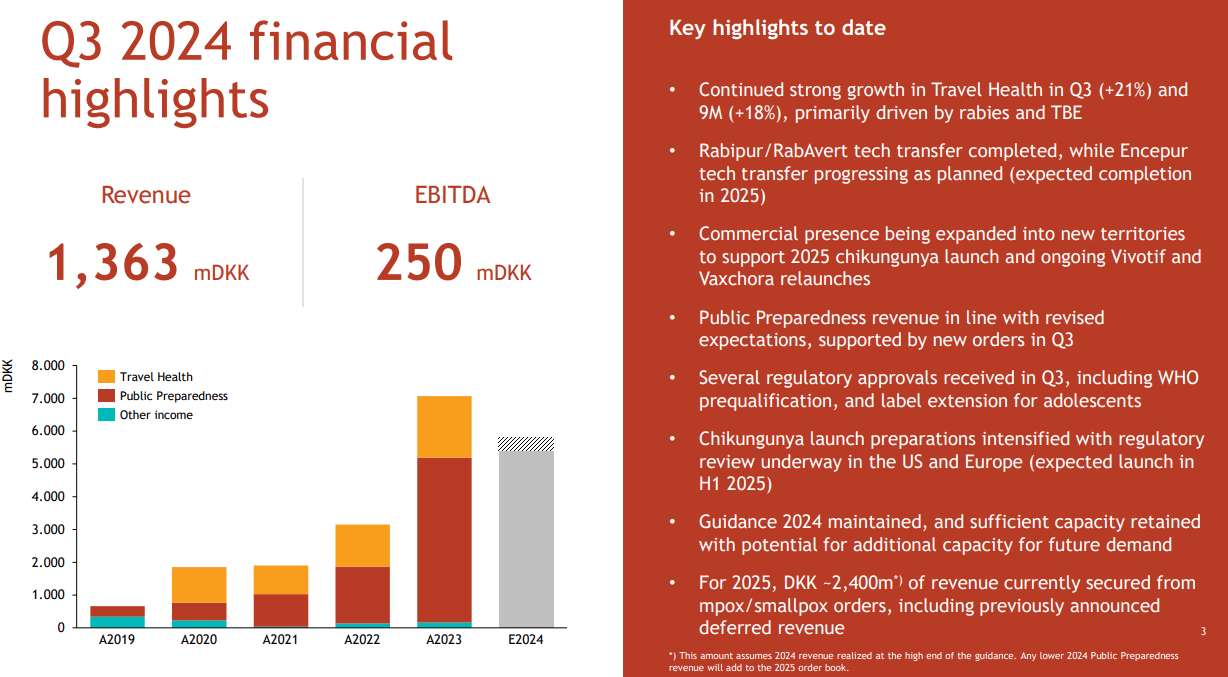 Source: Bavarian Nordic Q3 2024 Results Conference Call. November 15, 2024.