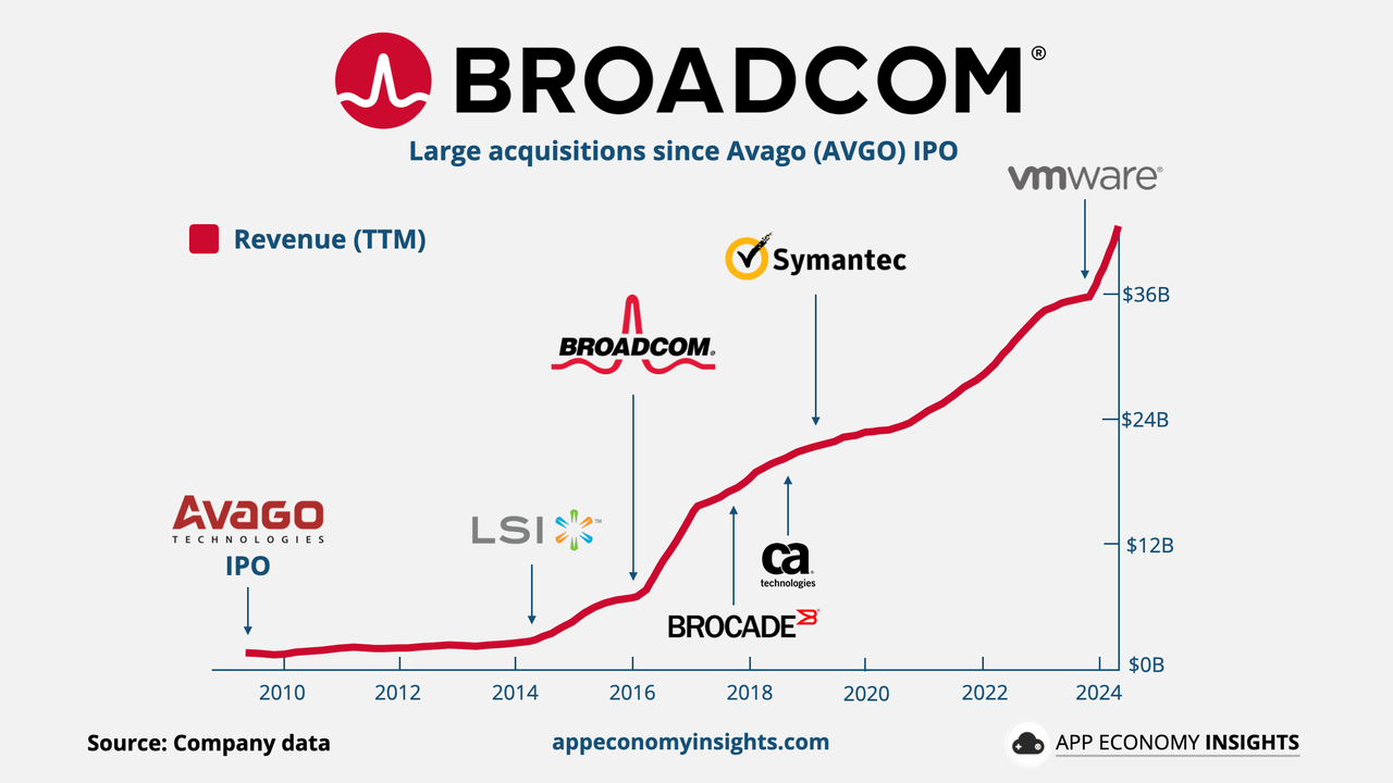 AVGO M&A