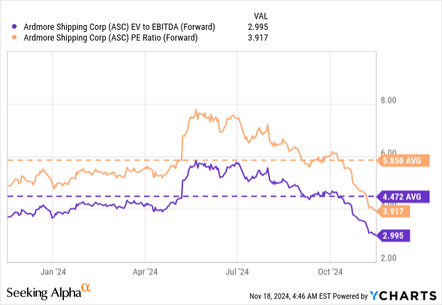 Falling EV/EBITDA & PE ratio trends