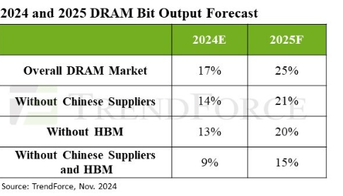 TrendForce DRAM bit shipments growth