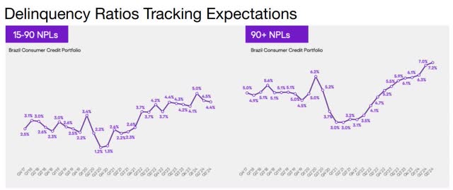 The image shows Nu Holdings' non-performing loans.