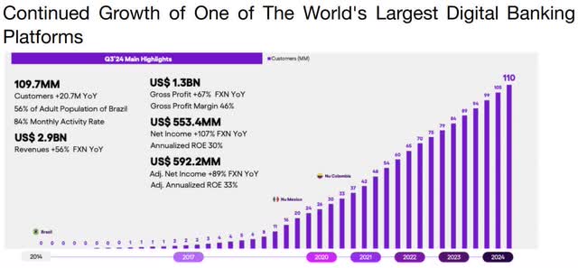 The image show highlights from Nu Holdings third quarter 2024 results.