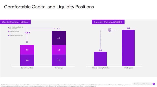 The image shows Nu Holdings Capital and liquidity positions.