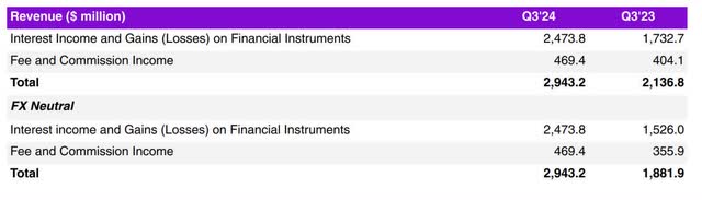 The image shows Nu Holdings revenue.