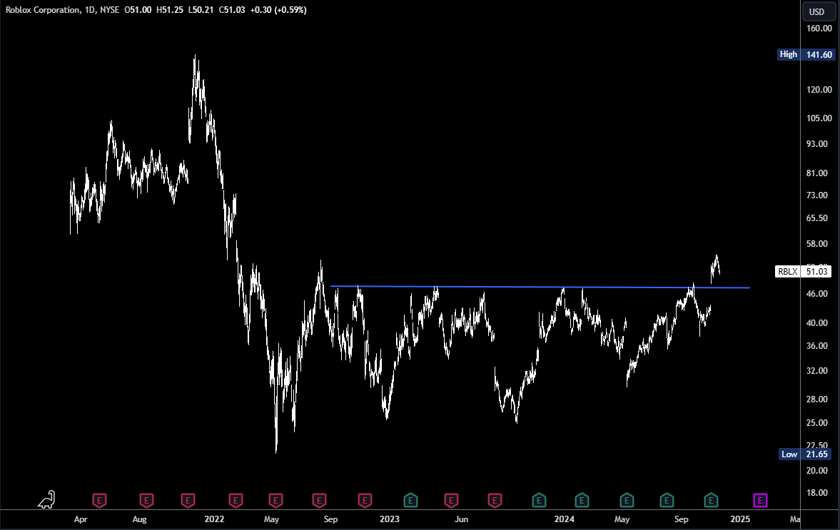Roblox: Listen To The Market (NYSE:RBLX) | Seeking Alpha