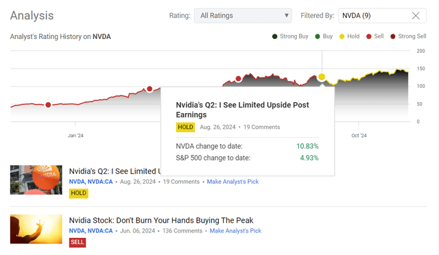 Seeking Alpha, the author's coverage of NVDA stock