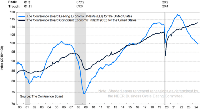 The Conference Board US Leading Indicators Recession