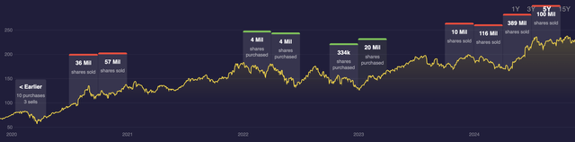 Warren Buffett Selling Apple Timeline