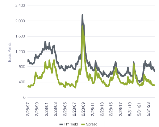 HIGH-YIELD SPREAD AND AVERAGE YIELD (BASIS POINTS*)