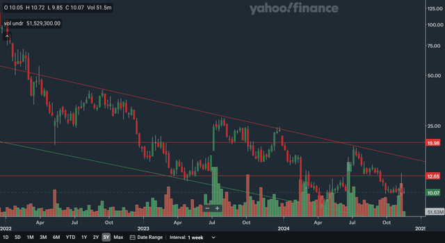 Weekly Charting