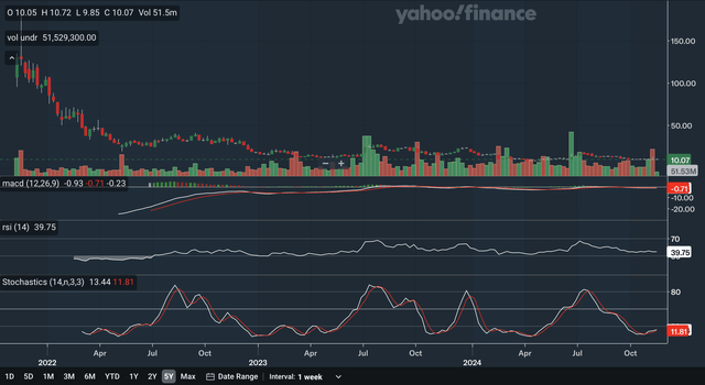 Weekly Indicators