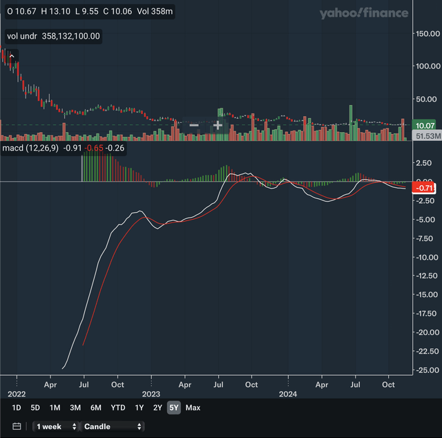 Weekly MACD Zoom In