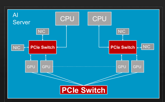 PCle Switch