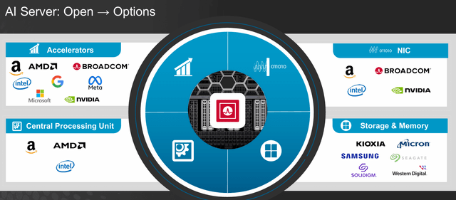 Accelerators NIC