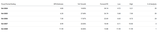 EPS Estimates