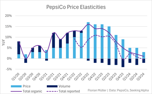 PepsiCo Price Elasticities