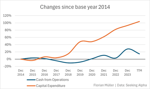 OCF and CAPEX