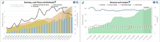 PepsiCo Earnings & Margins