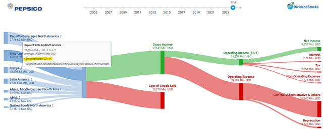 PepsiCo Income Statement visualized