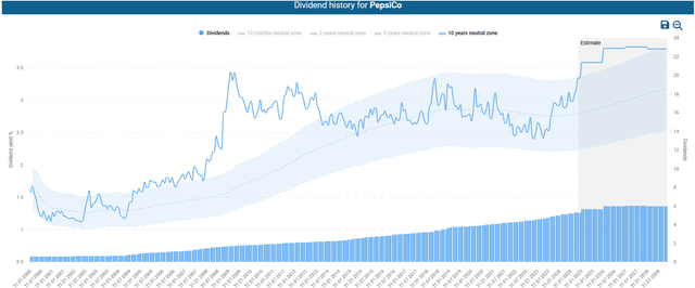 PepsiCo dividend history