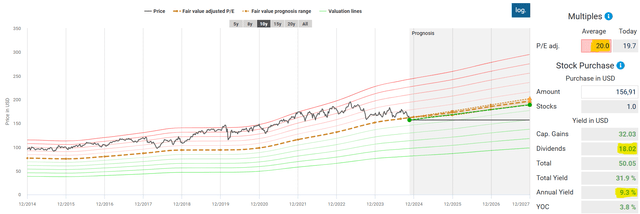 PepsiCo return simulated