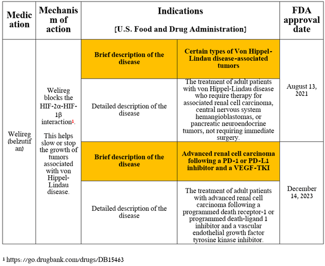 Source: table was made by Author based on Merck press releases