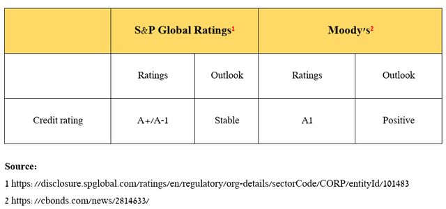 Source: table was made by Author