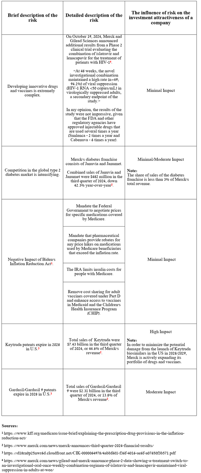 Source: table was made by Author