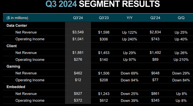 AMD's Q3 2024 presentation