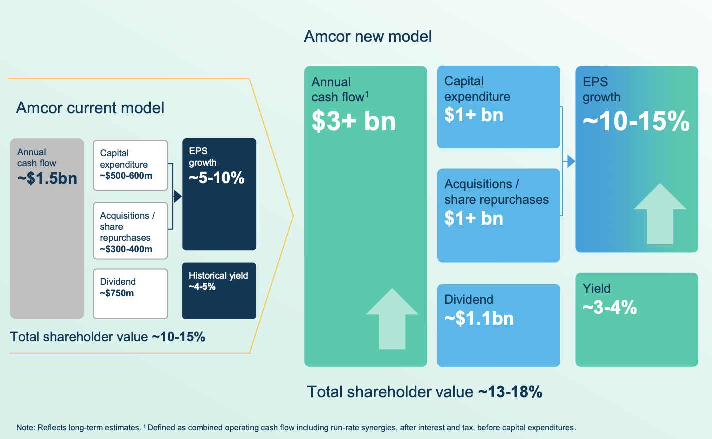 Berry Global Group And Amcor Tie The Knot: But The Winner Is... (NYSE:AMCR)  | Seeking Alpha